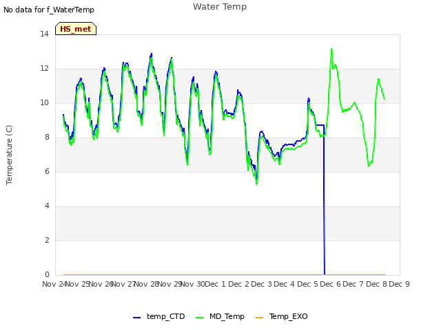 plot of Water Temp