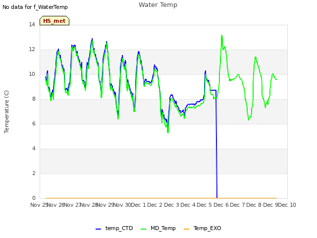 plot of Water Temp