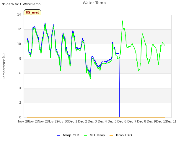 plot of Water Temp