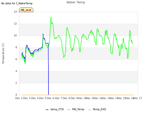 plot of Water Temp