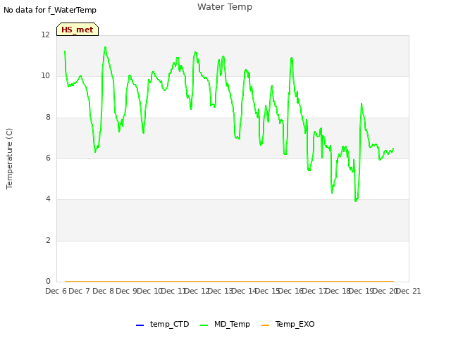 plot of Water Temp