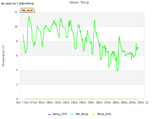 plot of Water Temp