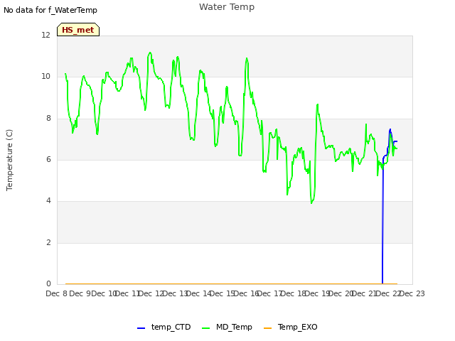 plot of Water Temp