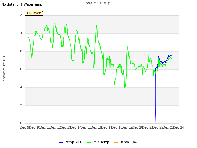 plot of Water Temp