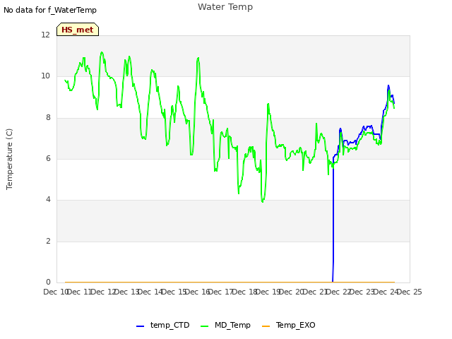 plot of Water Temp