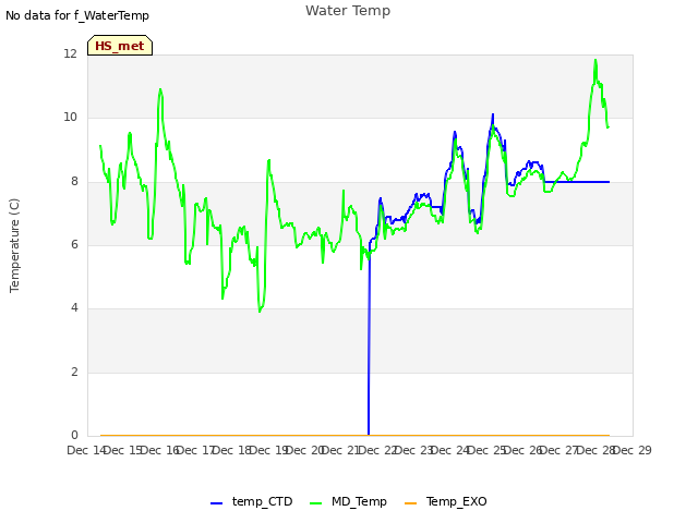 plot of Water Temp