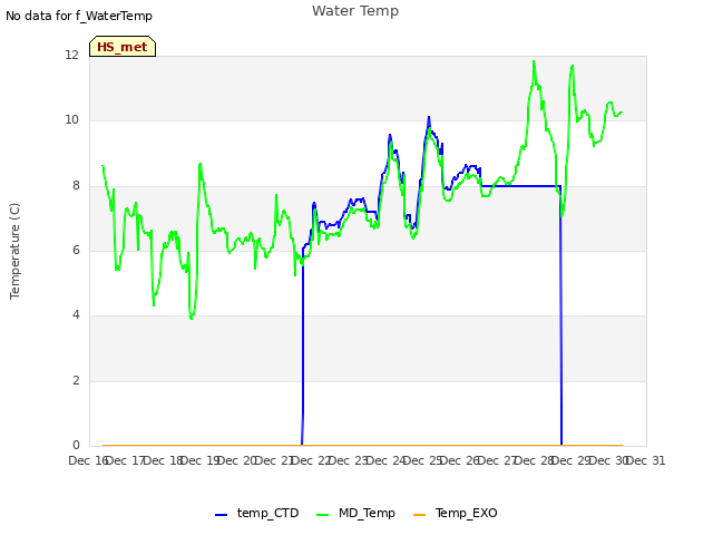 plot of Water Temp