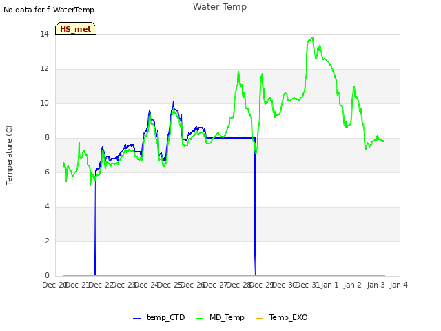 plot of Water Temp