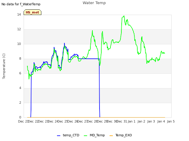 plot of Water Temp