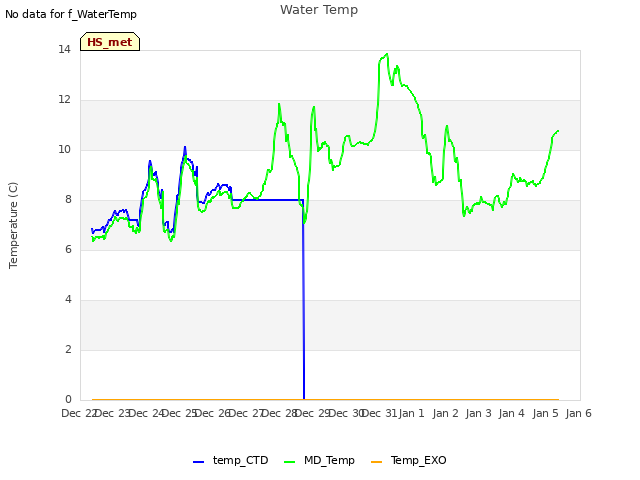 plot of Water Temp