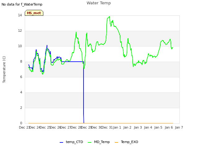 plot of Water Temp