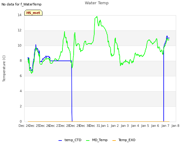 plot of Water Temp