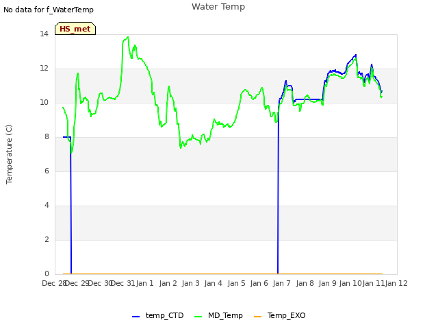 plot of Water Temp