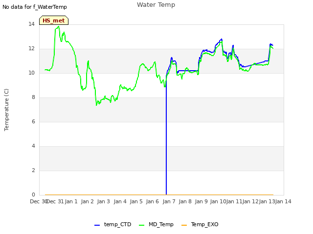 plot of Water Temp