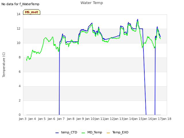 plot of Water Temp