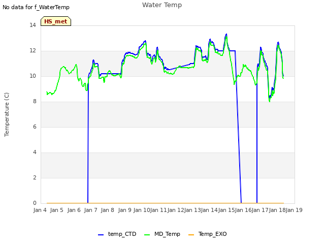 plot of Water Temp