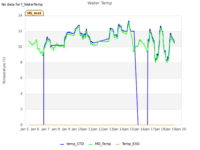 plot of Water Temp