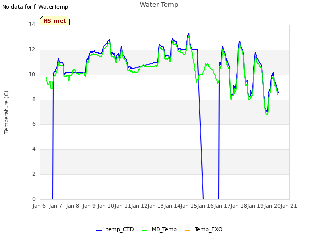 plot of Water Temp