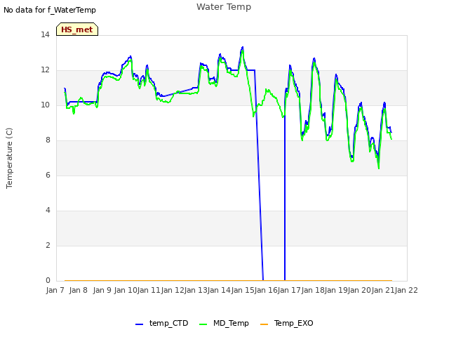 plot of Water Temp