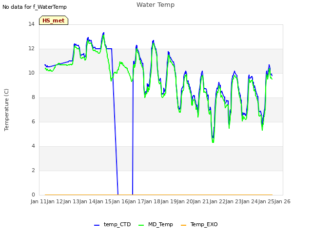 plot of Water Temp