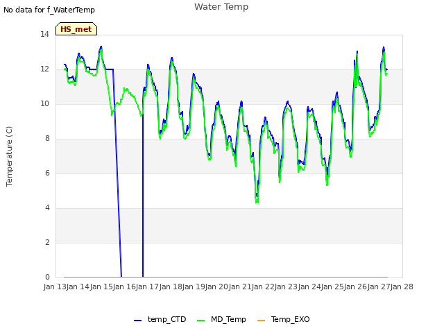 plot of Water Temp