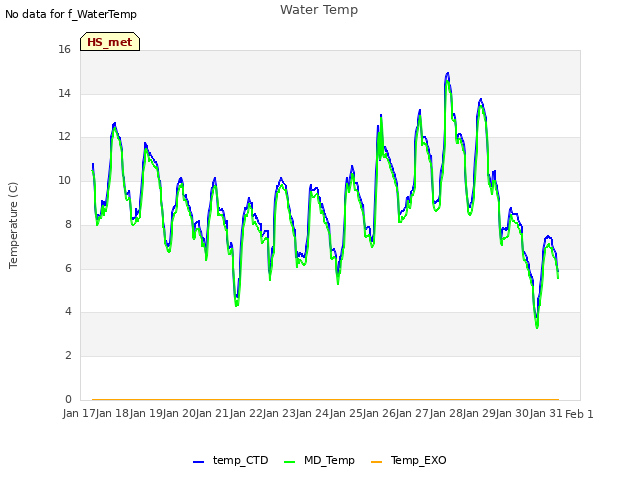 plot of Water Temp