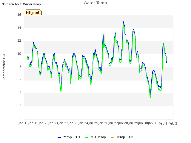 plot of Water Temp