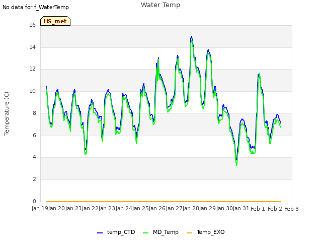 plot of Water Temp