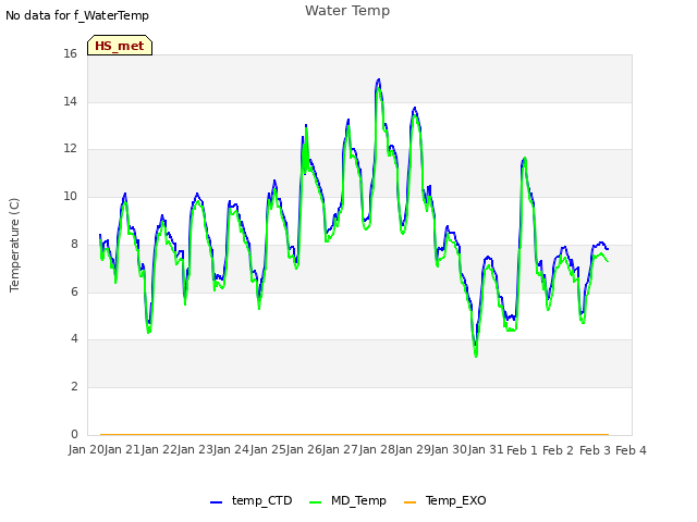 plot of Water Temp