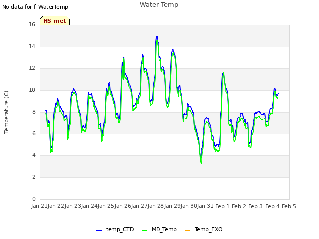 plot of Water Temp