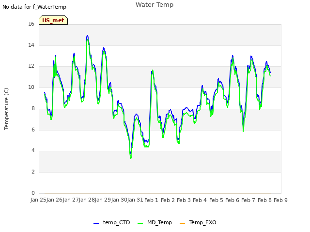 plot of Water Temp