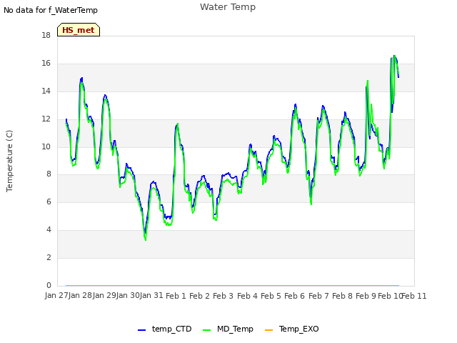 plot of Water Temp