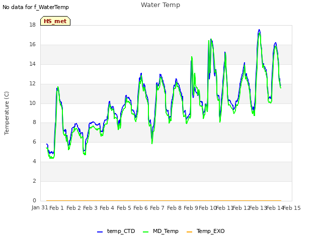 plot of Water Temp