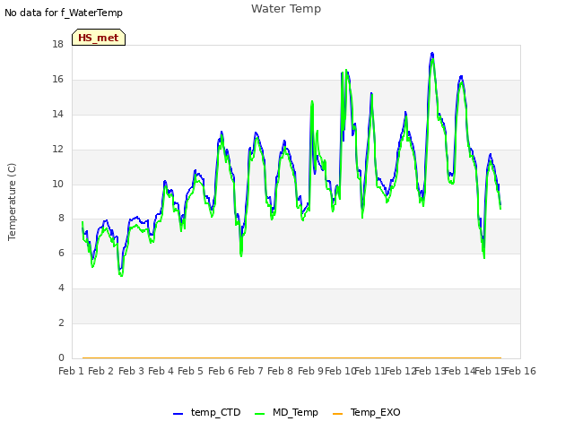 plot of Water Temp