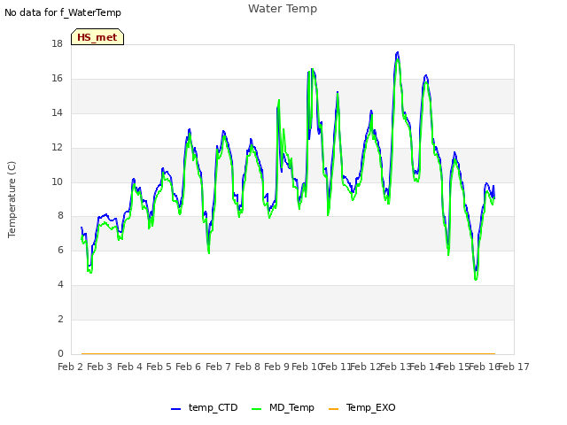 plot of Water Temp