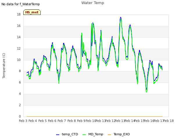 plot of Water Temp