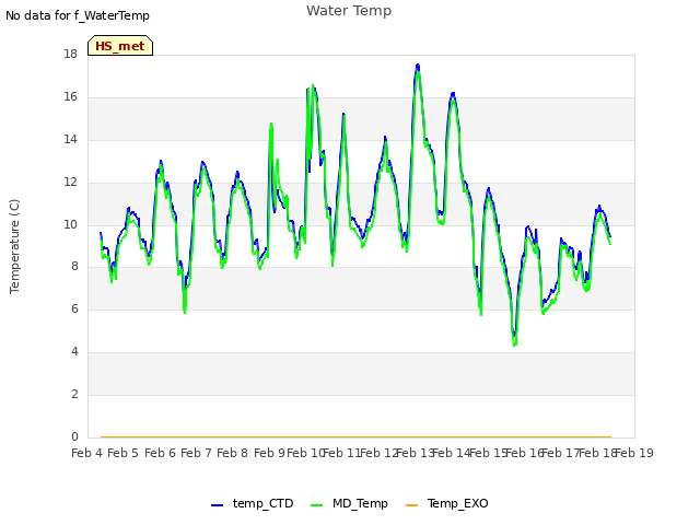 plot of Water Temp