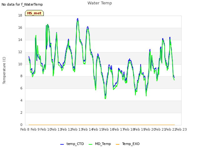 plot of Water Temp