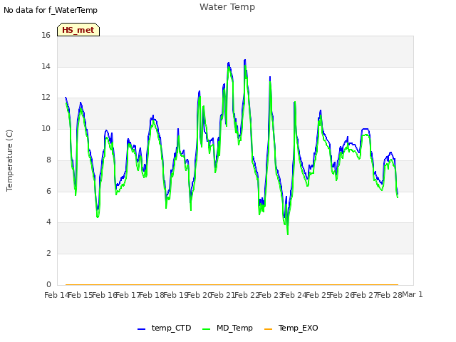 plot of Water Temp