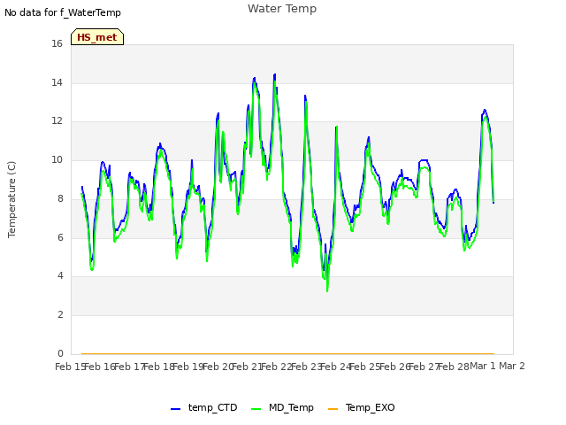 plot of Water Temp