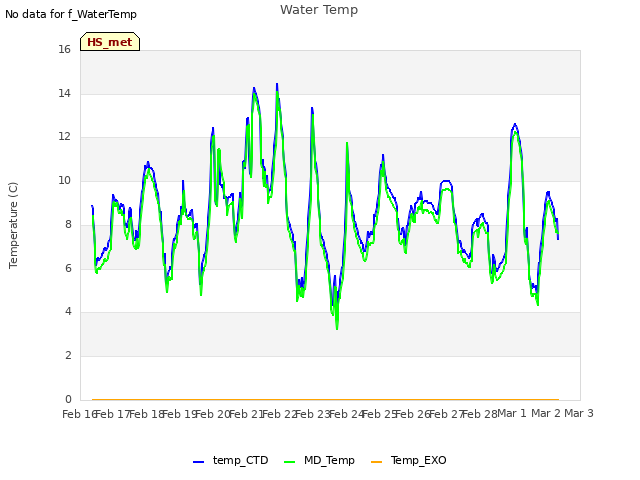 plot of Water Temp