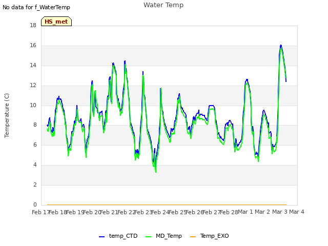 plot of Water Temp