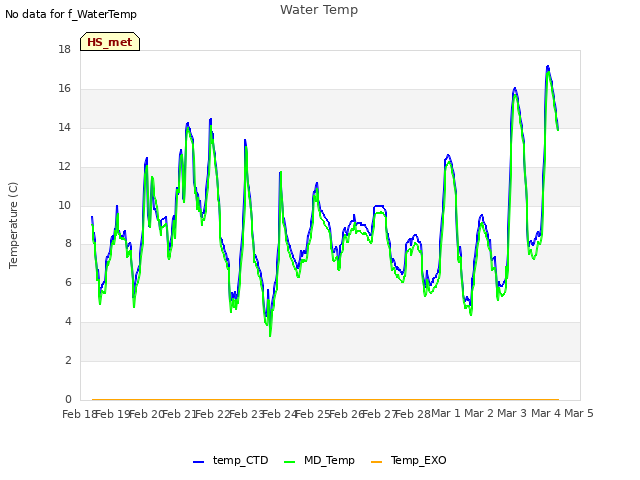 plot of Water Temp