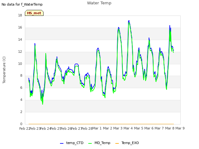 plot of Water Temp