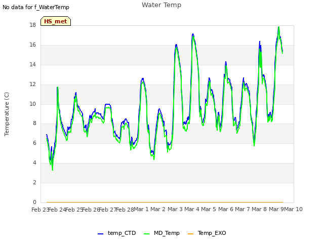 plot of Water Temp