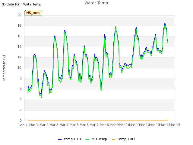 plot of Water Temp