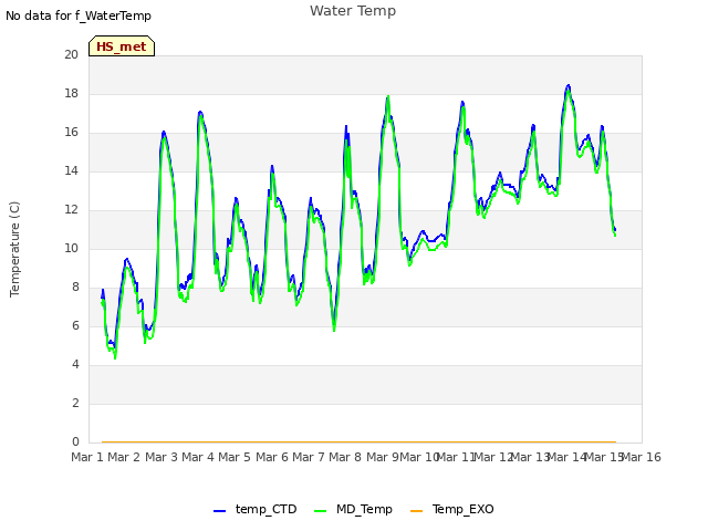 plot of Water Temp