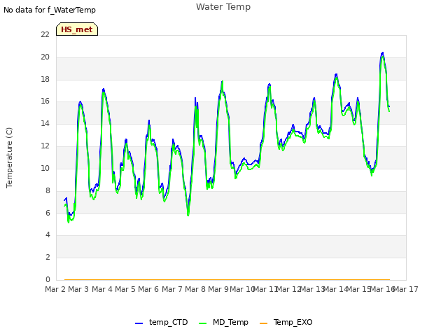 plot of Water Temp