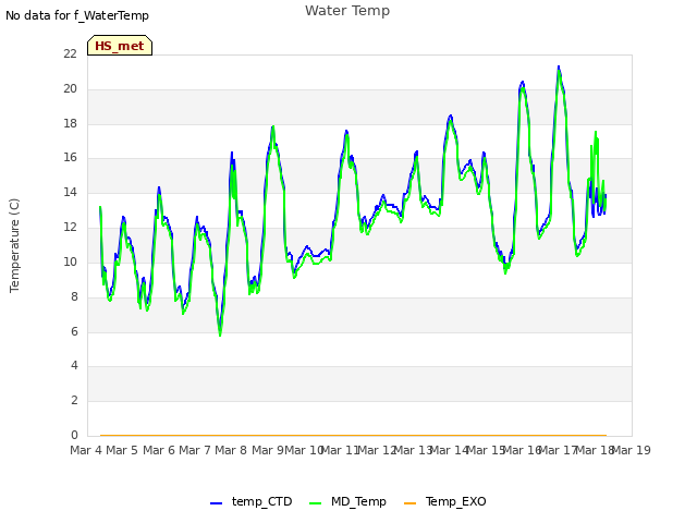 plot of Water Temp