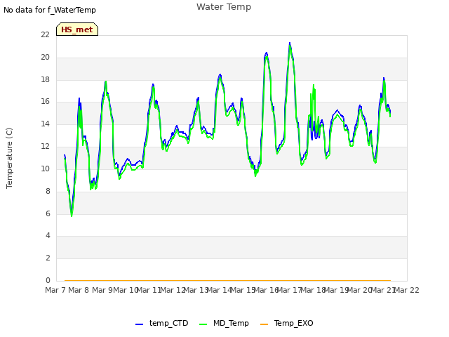 plot of Water Temp